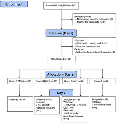 Game-matching background music has an add-on effect for reducing emotionality of traumatic memories during reconsolidation intervention
